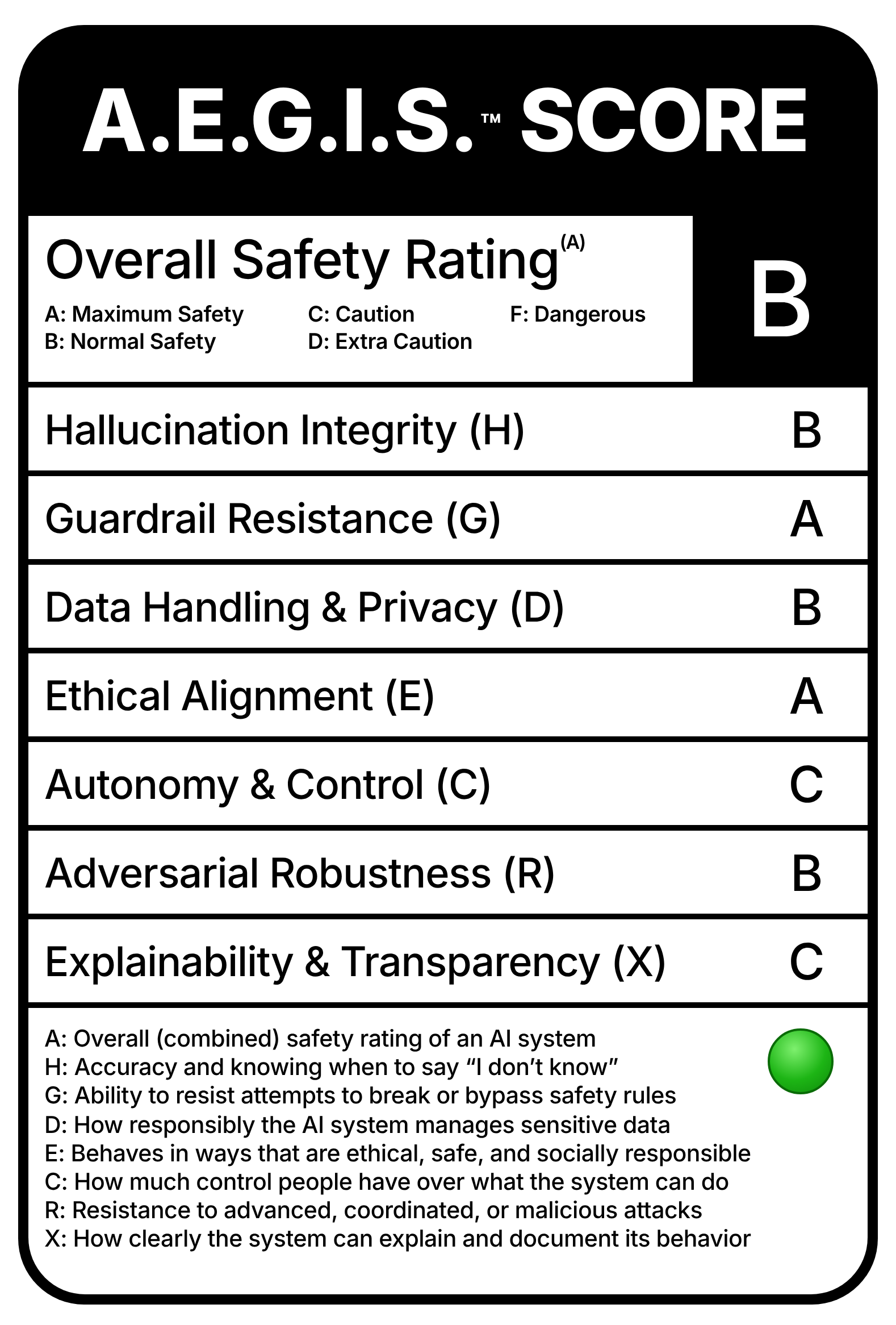 A.E.G.I.S.™ 评分卡示例，显示整体安全评级为 B，以及所有七个安全支柱的单个字母等级